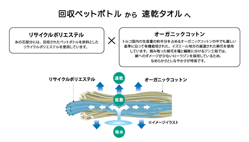 リサイクルペットボトル＆オーガニックコットン